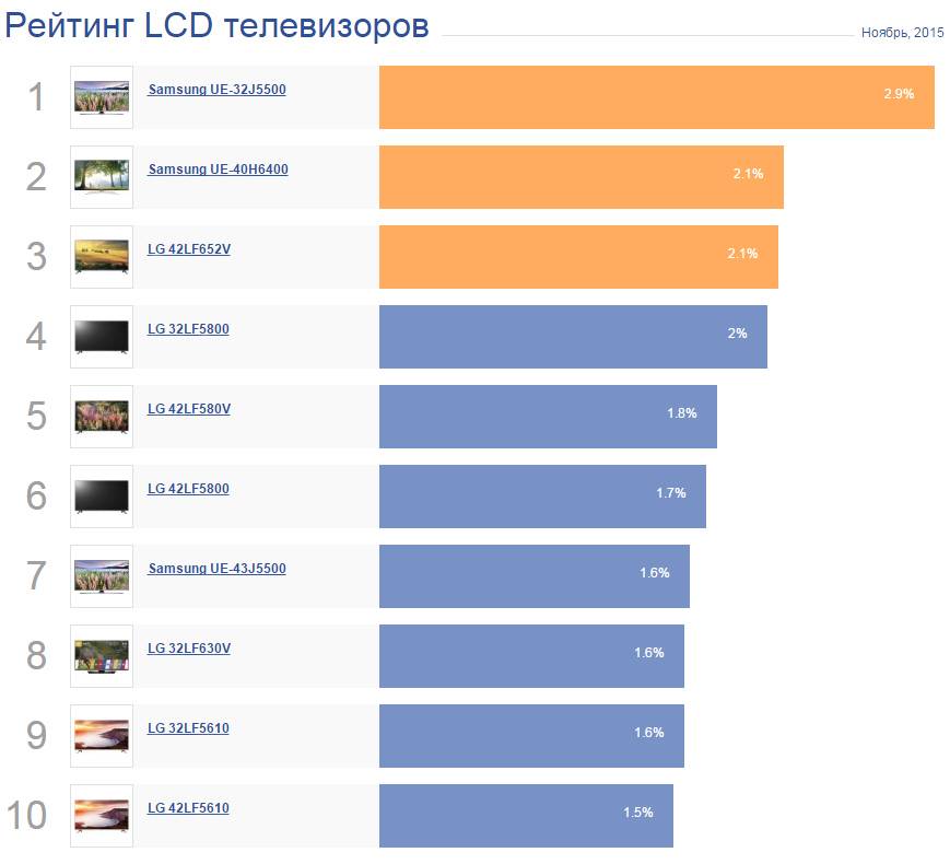 Какой телевизор лучше выбрать по мнению специалистов в 2020 году
